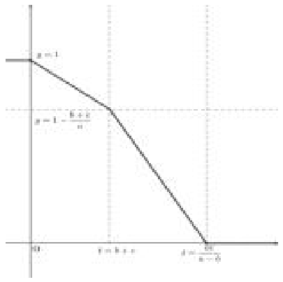 g(t)의 그래프. y=1에서 시작해 기울기가 한 번 꺾이며 두 단계로 내려온 뒤 0이 되어 수평으로 이어진다.