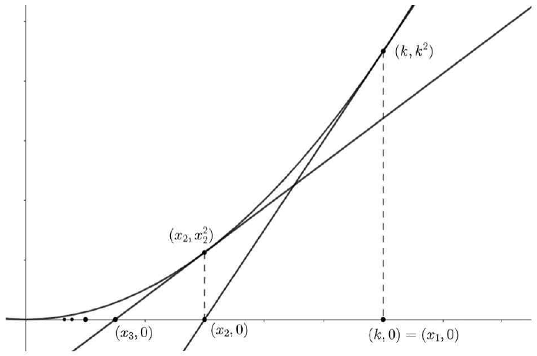 포물선 y=x^2 위의 점 (k,k^2)에서 그은 접선이 x축과 만나는 점이 x_2이고, 그 점에서 다시 그은 접선이 x_3에서 만나는 식으로 x절편이 절반씩 줄어드는 모습이 그려져 있다.